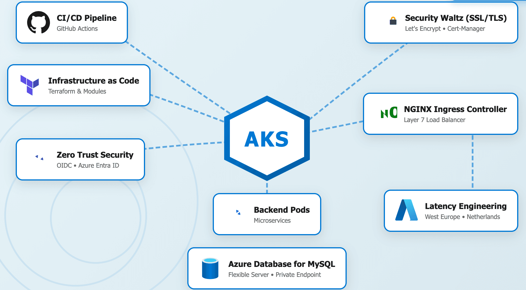 Architecting Reliable application on azure with scalability mindset