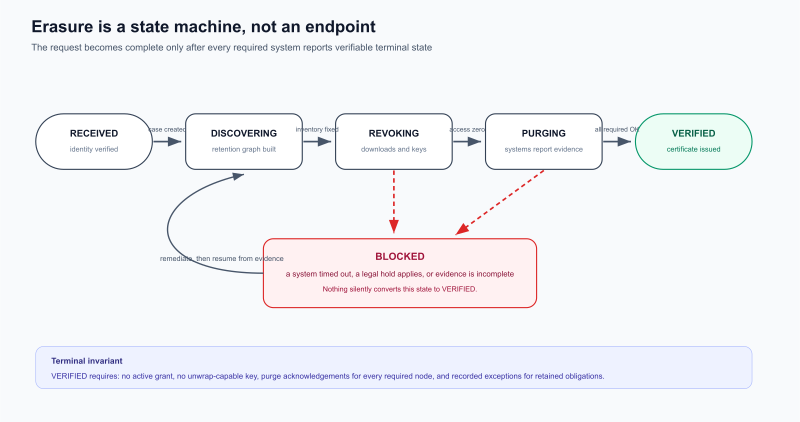 Erasure is a state machine, not an endpoint