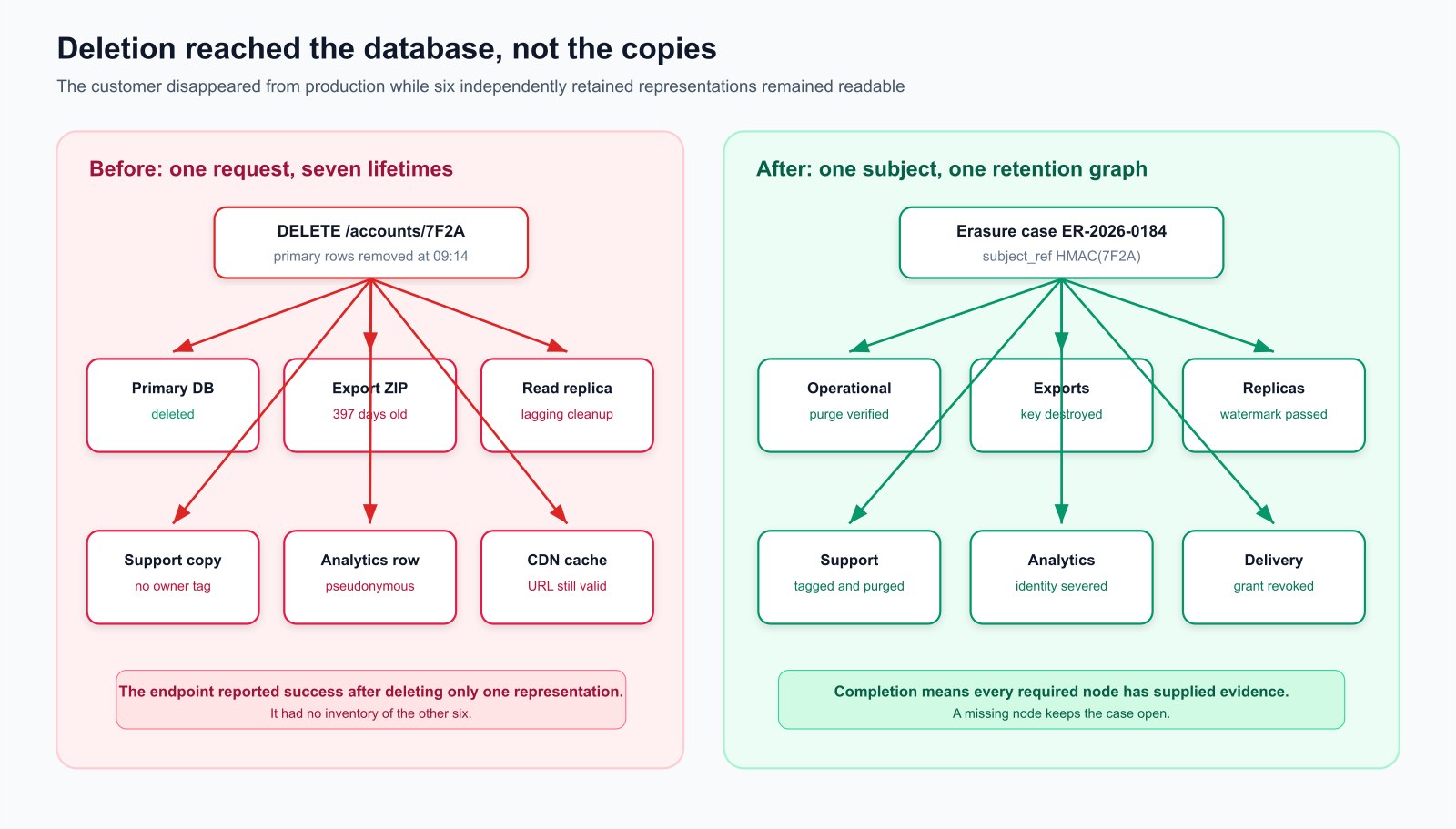 Deletion reached the database, not the copies